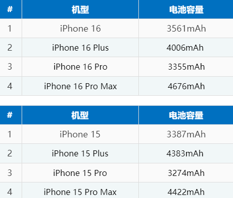 铜梁苹果16电池维修分享iPhone16系列电池容量是多少 