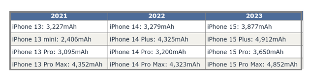 铜梁苹果15维修站分享iPhone15电池容量有多少